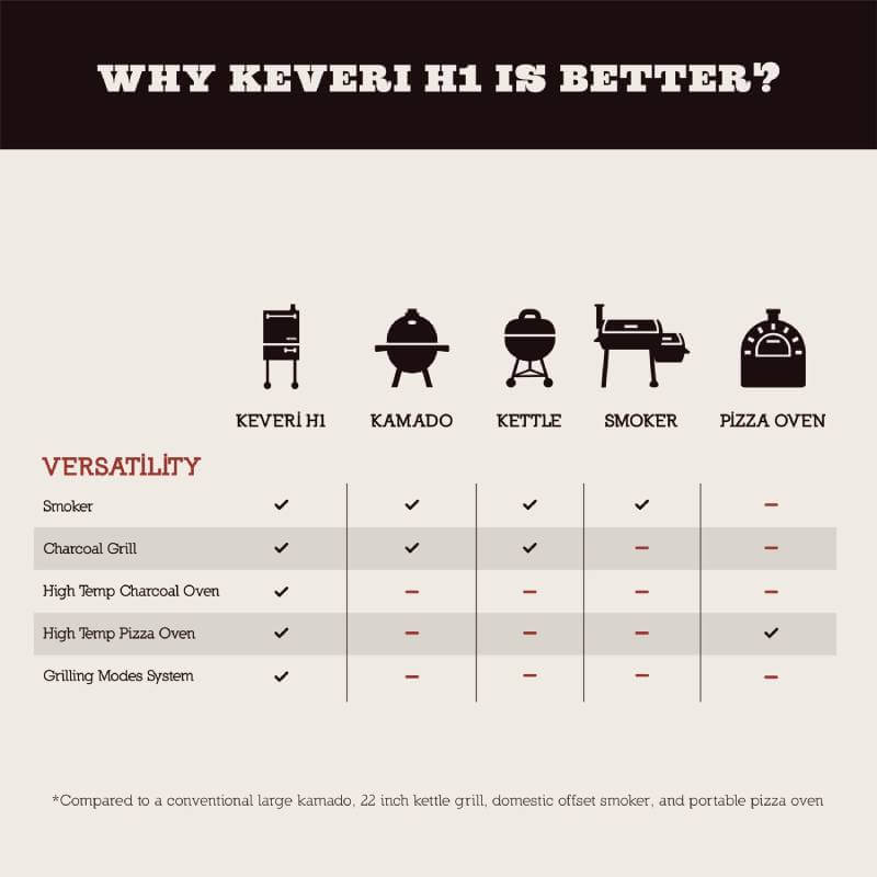 Keveri H1 Red (Medium Rare) Multipurpose Charcoal Oven - The Kansas City BBQ Store